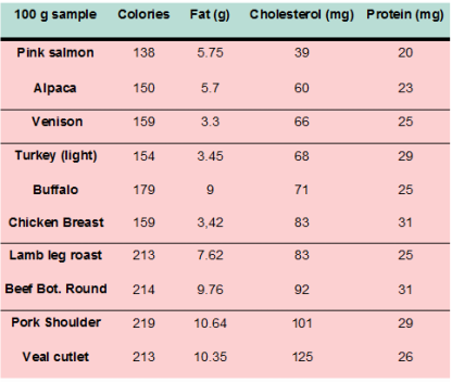 Nutritional comparison of alpaca meat
